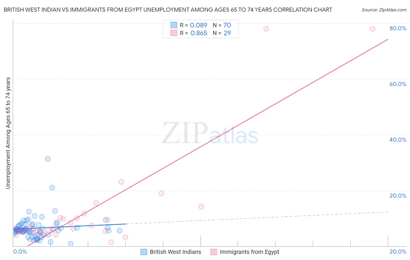 British West Indian vs Immigrants from Egypt Unemployment Among Ages 65 to 74 years