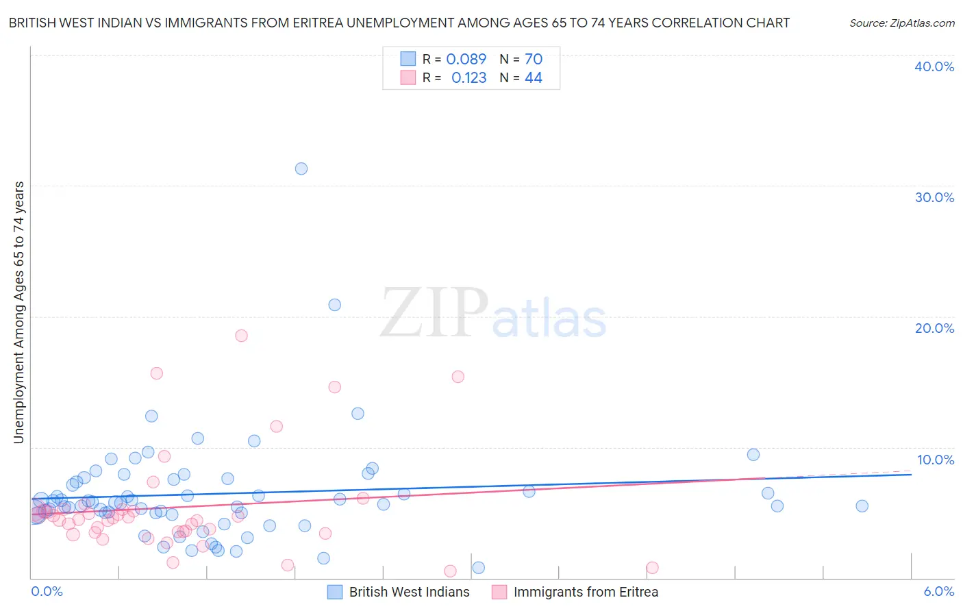 British West Indian vs Immigrants from Eritrea Unemployment Among Ages 65 to 74 years