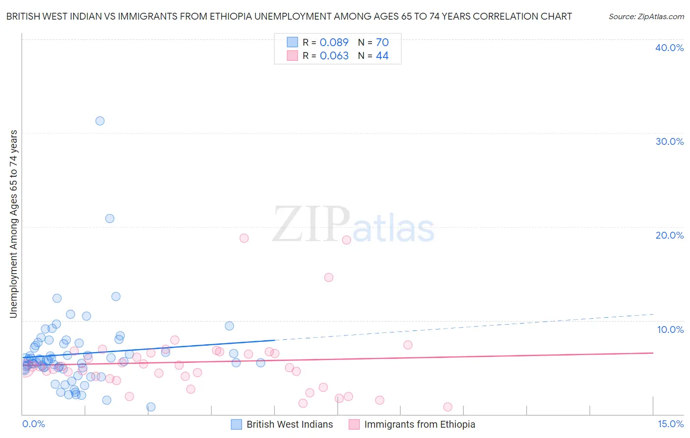 British West Indian vs Immigrants from Ethiopia Unemployment Among Ages 65 to 74 years