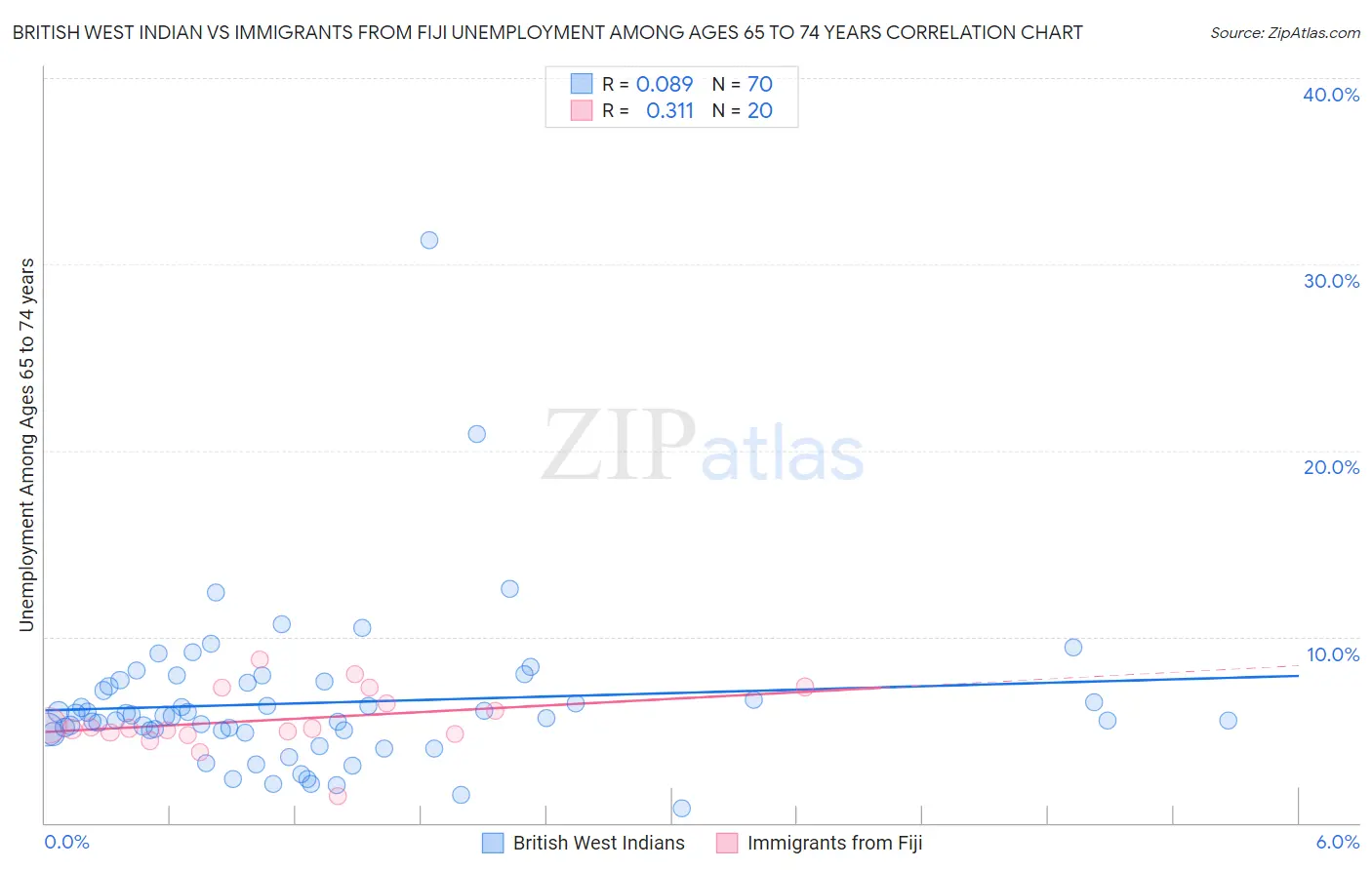 British West Indian vs Immigrants from Fiji Unemployment Among Ages 65 to 74 years