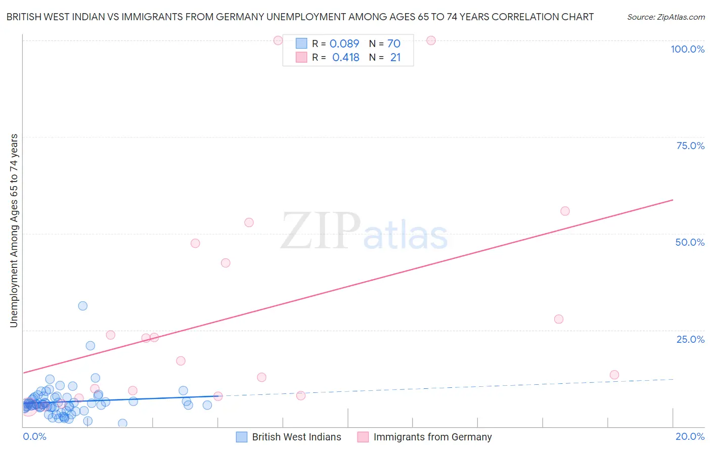 British West Indian vs Immigrants from Germany Unemployment Among Ages 65 to 74 years