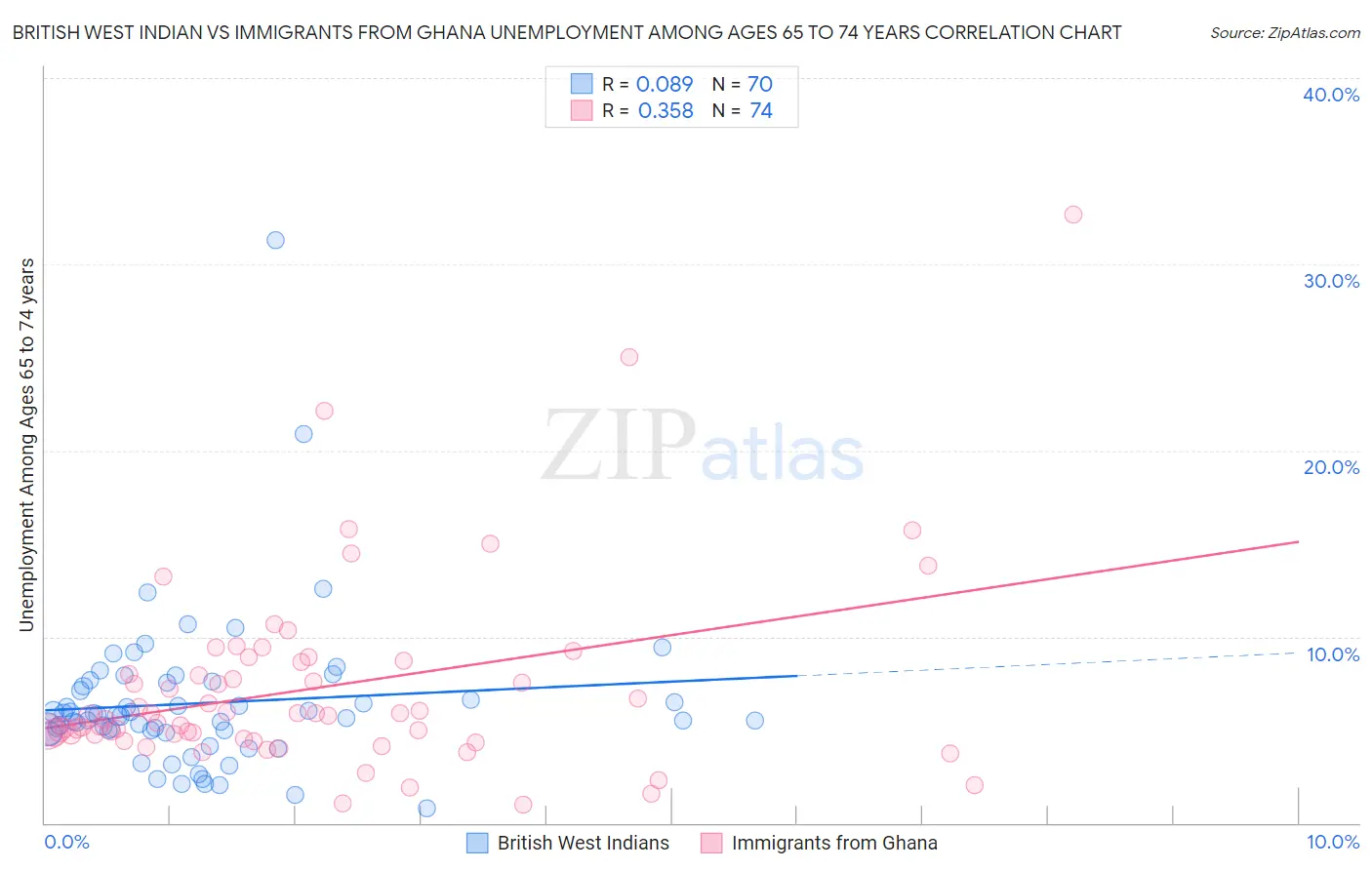 British West Indian vs Immigrants from Ghana Unemployment Among Ages 65 to 74 years