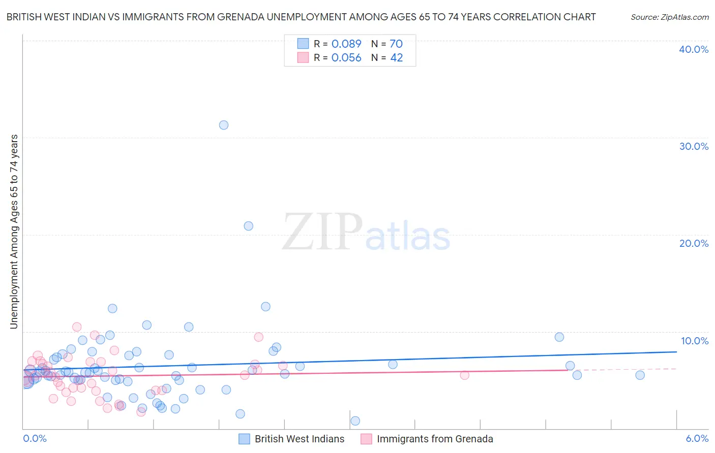 British West Indian vs Immigrants from Grenada Unemployment Among Ages 65 to 74 years