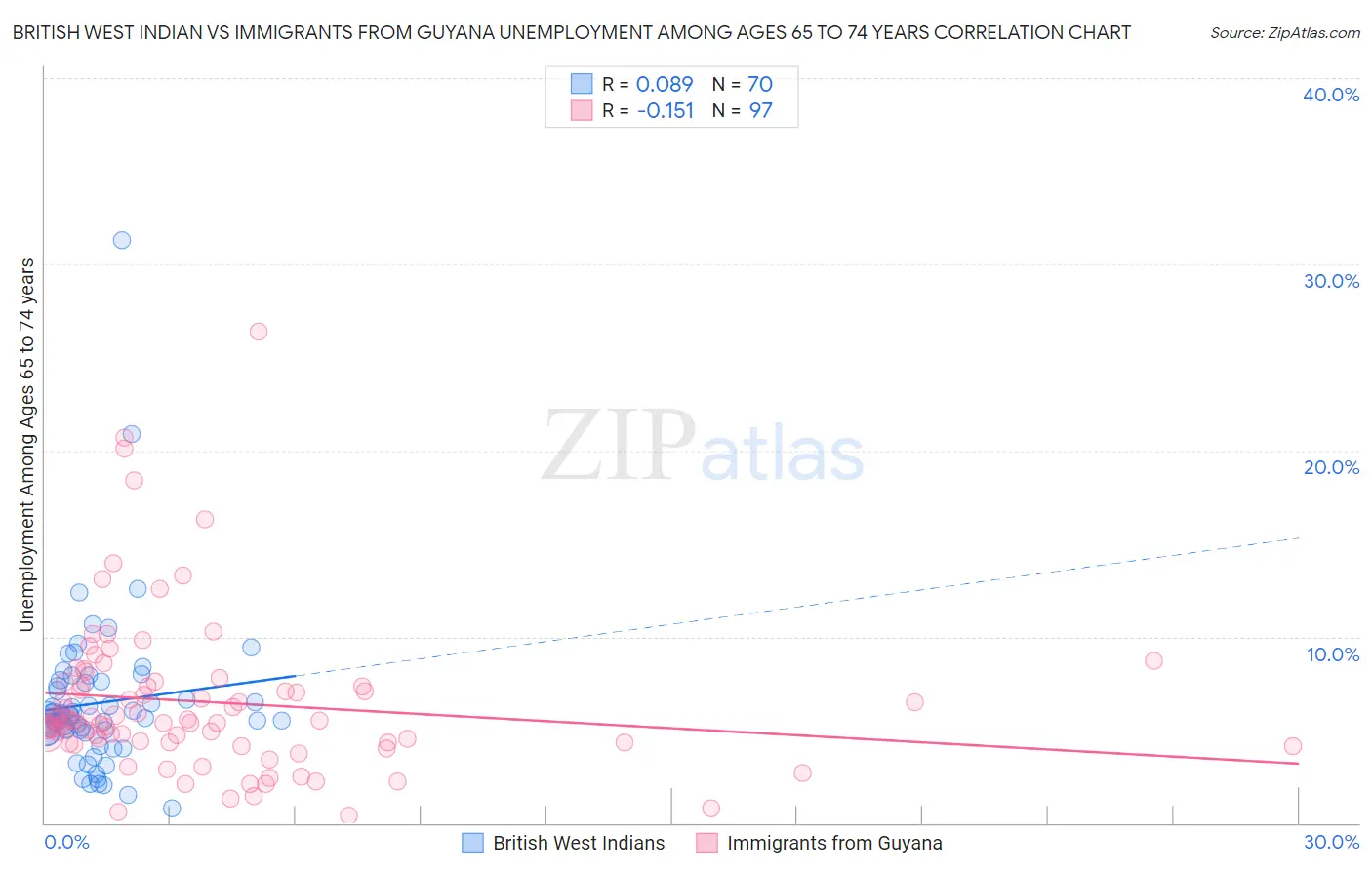 British West Indian vs Immigrants from Guyana Unemployment Among Ages 65 to 74 years