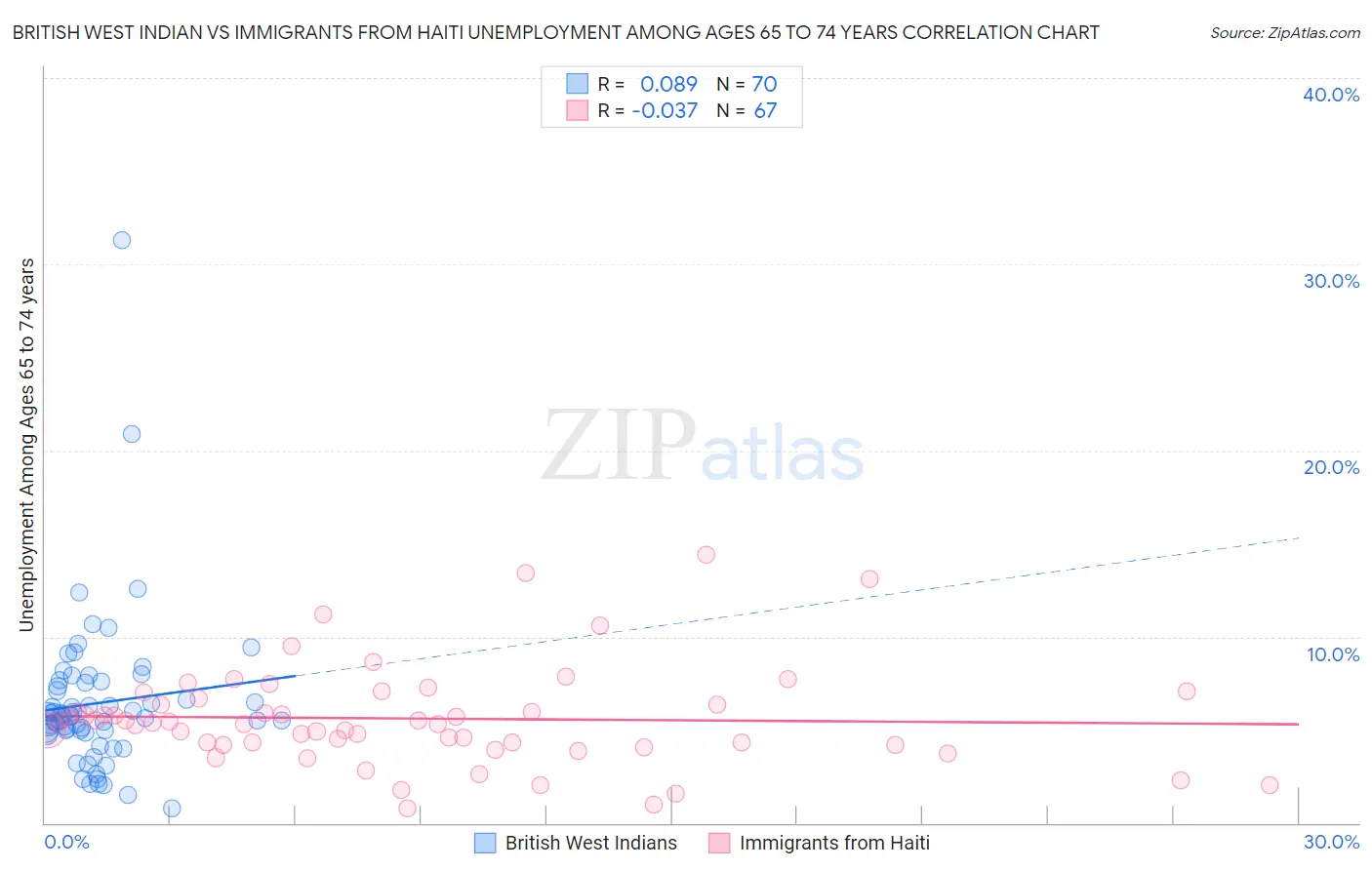 British West Indian vs Immigrants from Haiti Unemployment Among Ages 65 to 74 years