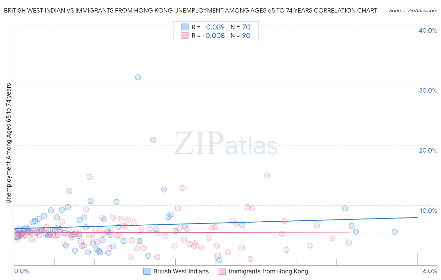 British West Indian vs Immigrants from Hong Kong Unemployment Among Ages 65 to 74 years