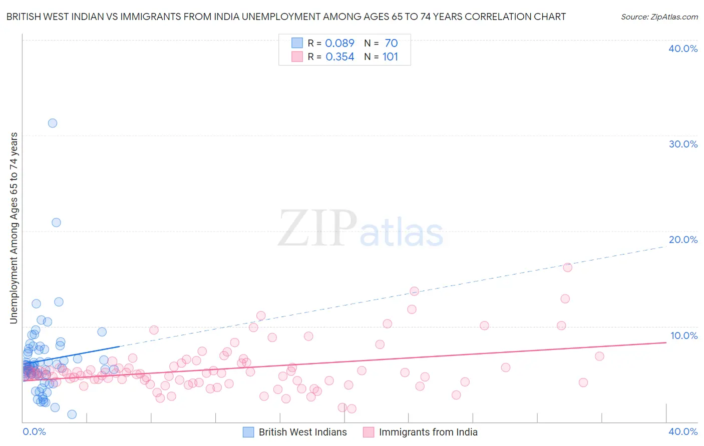 British West Indian vs Immigrants from India Unemployment Among Ages 65 to 74 years