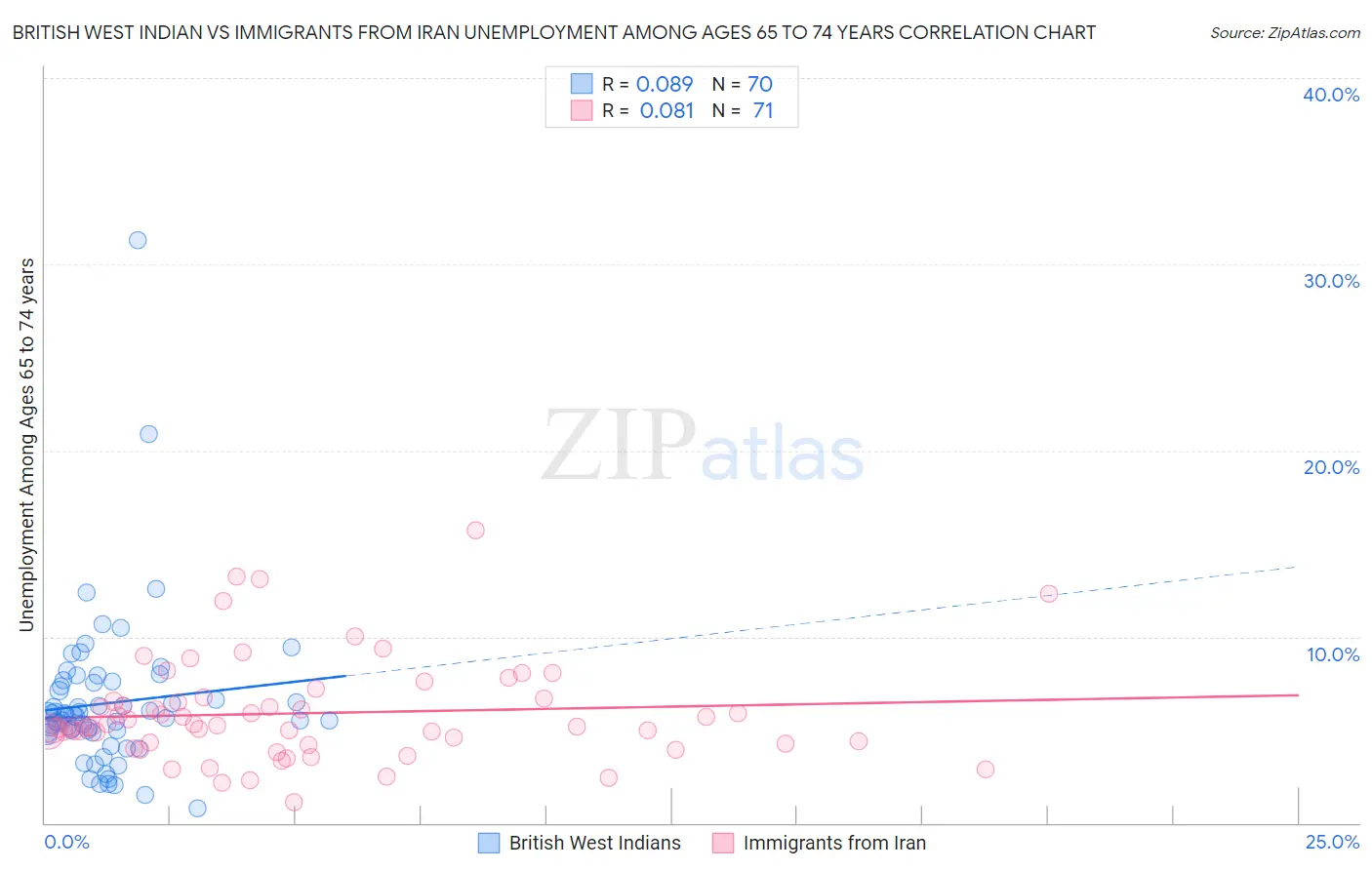 British West Indian vs Immigrants from Iran Unemployment Among Ages 65 to 74 years