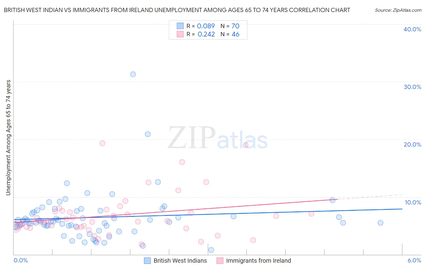 British West Indian vs Immigrants from Ireland Unemployment Among Ages 65 to 74 years