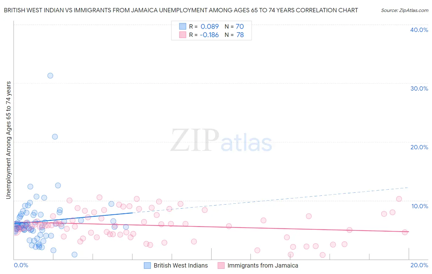 British West Indian vs Immigrants from Jamaica Unemployment Among Ages 65 to 74 years