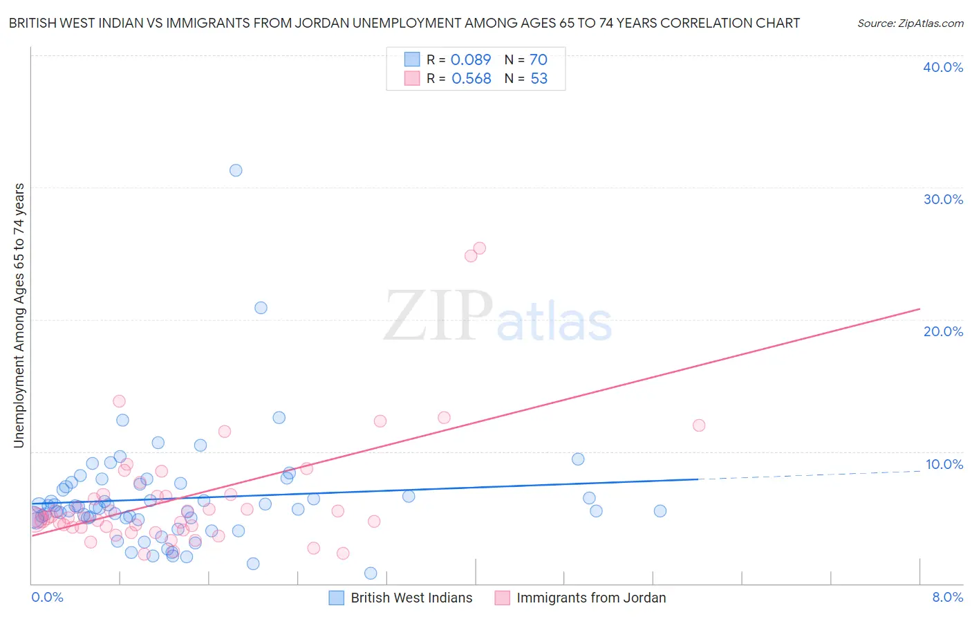 British West Indian vs Immigrants from Jordan Unemployment Among Ages 65 to 74 years