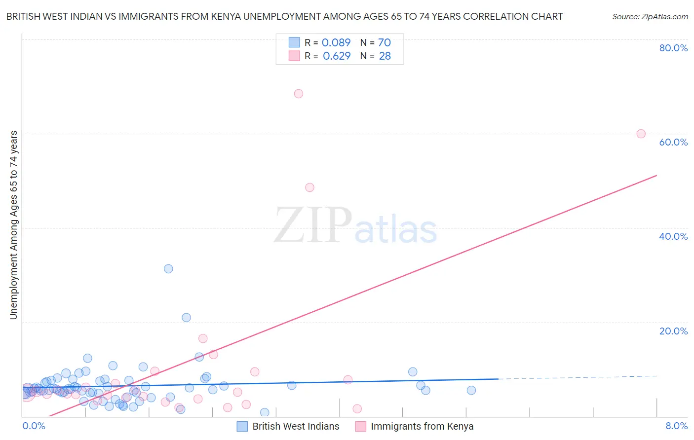 British West Indian vs Immigrants from Kenya Unemployment Among Ages 65 to 74 years