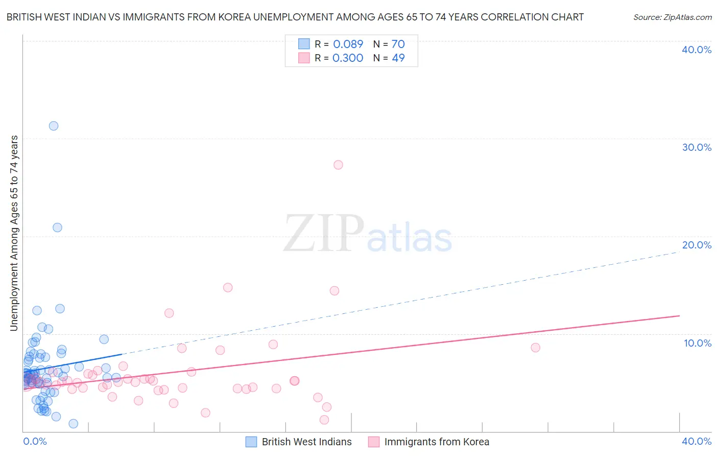 British West Indian vs Immigrants from Korea Unemployment Among Ages 65 to 74 years