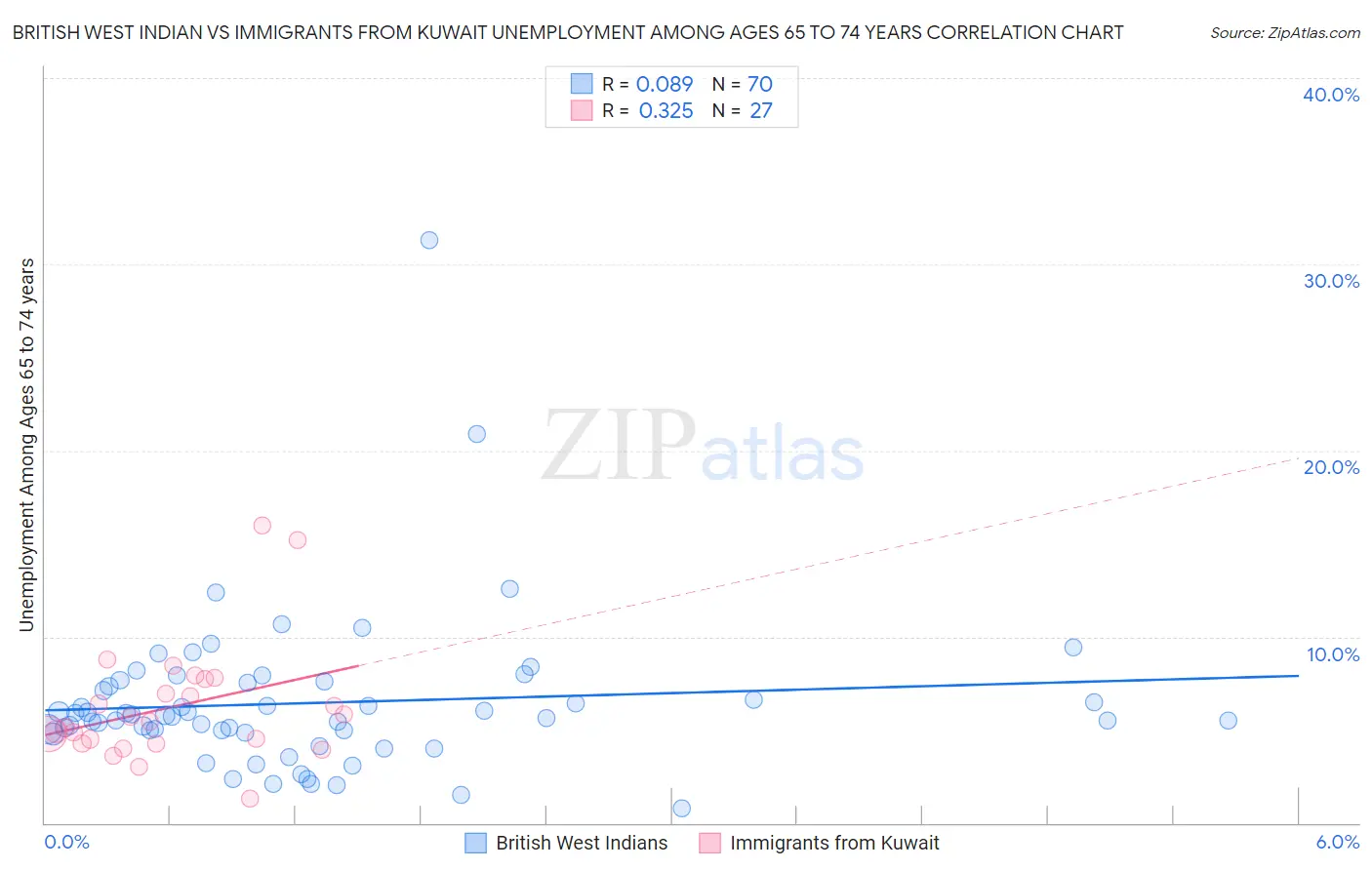 British West Indian vs Immigrants from Kuwait Unemployment Among Ages 65 to 74 years