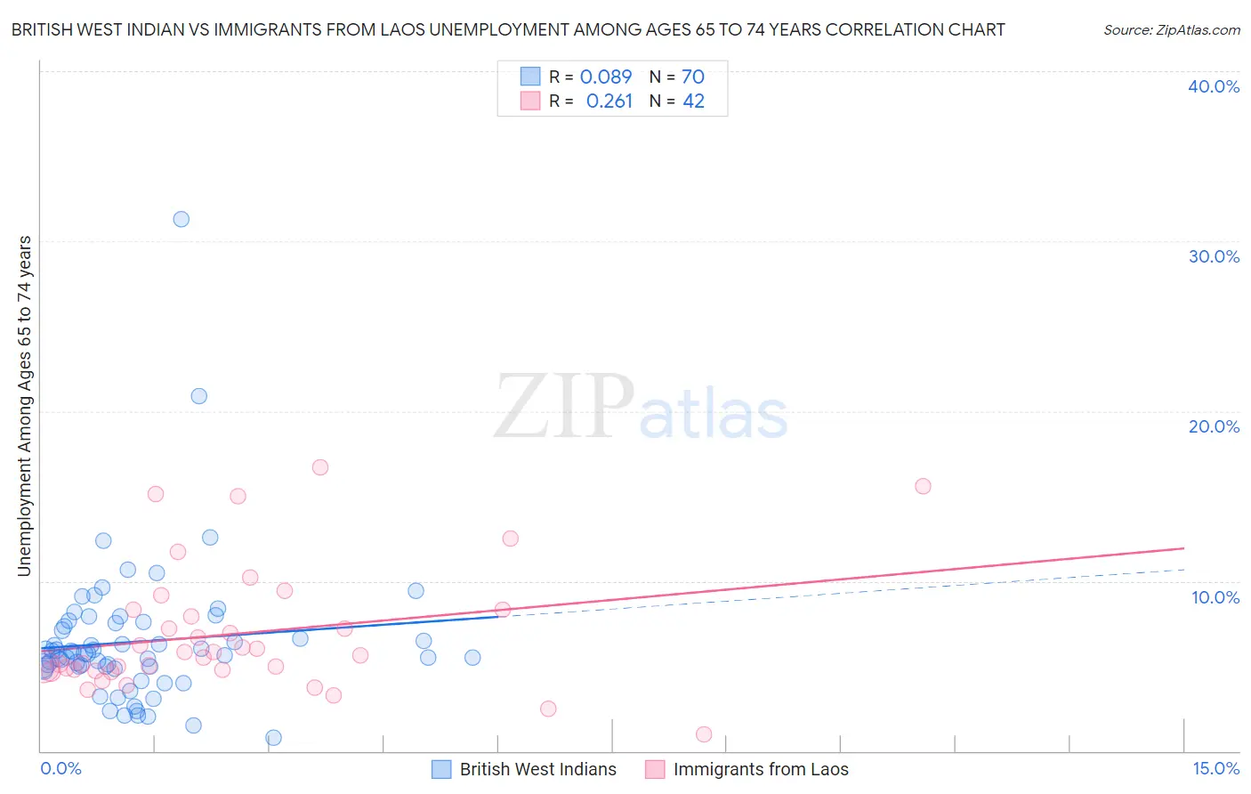 British West Indian vs Immigrants from Laos Unemployment Among Ages 65 to 74 years