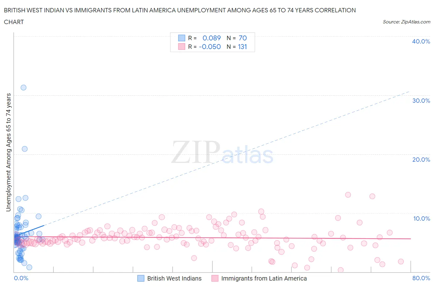 British West Indian vs Immigrants from Latin America Unemployment Among Ages 65 to 74 years