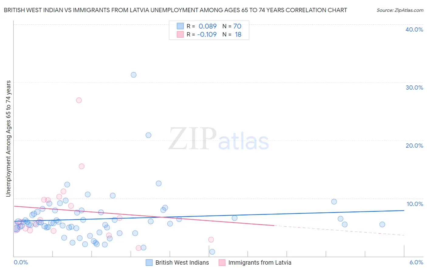 British West Indian vs Immigrants from Latvia Unemployment Among Ages 65 to 74 years