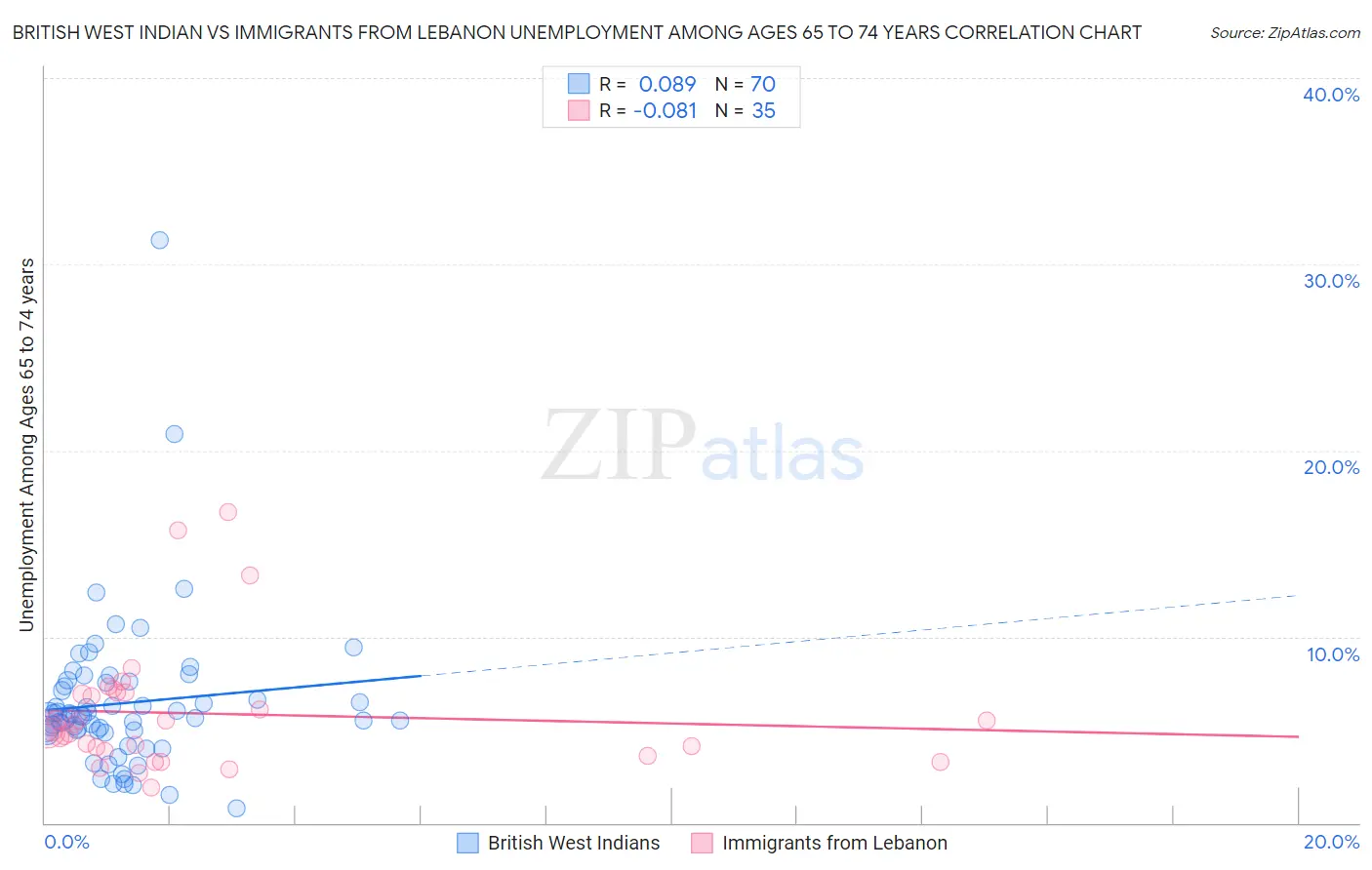 British West Indian vs Immigrants from Lebanon Unemployment Among Ages 65 to 74 years