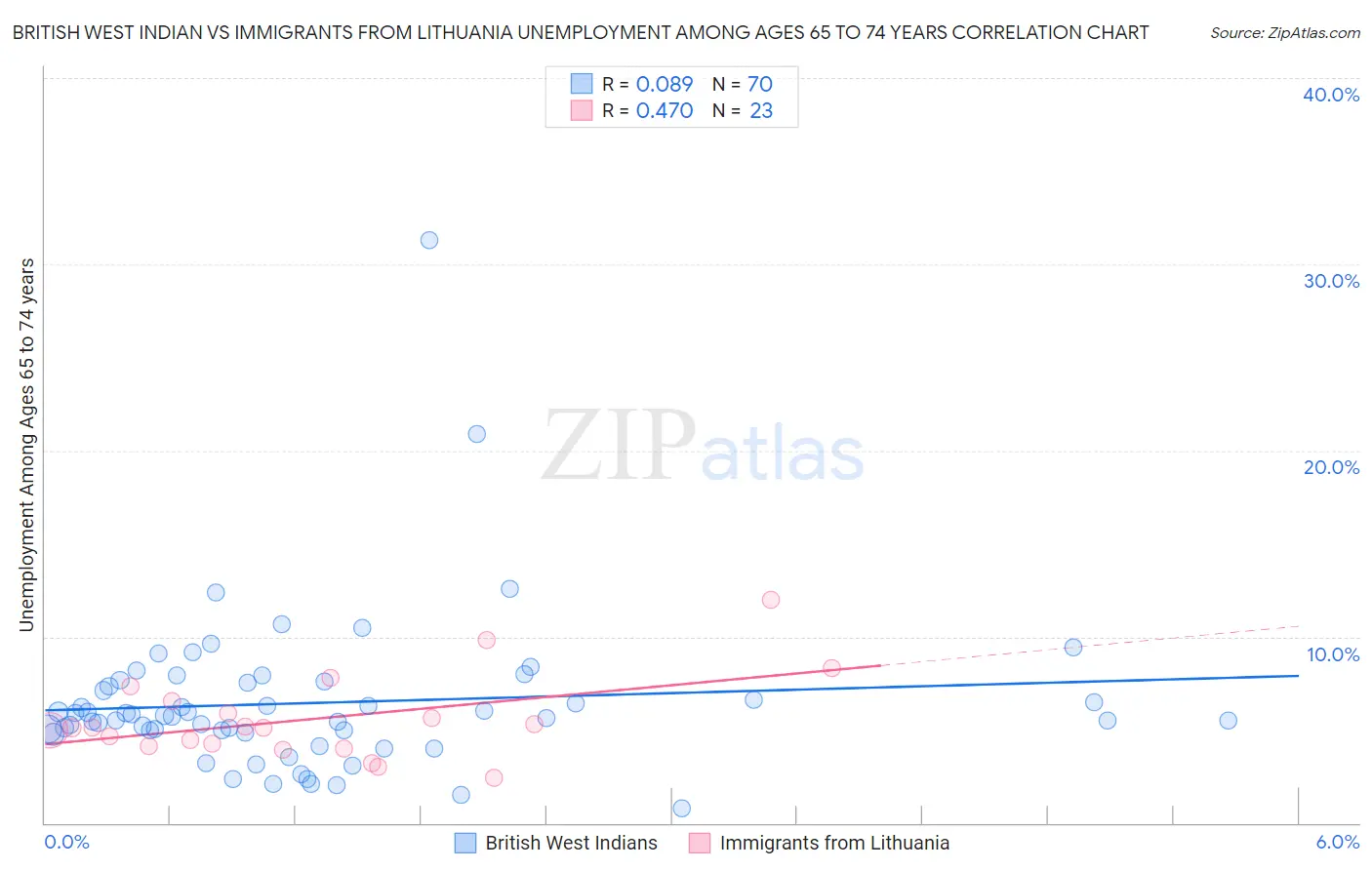 British West Indian vs Immigrants from Lithuania Unemployment Among Ages 65 to 74 years