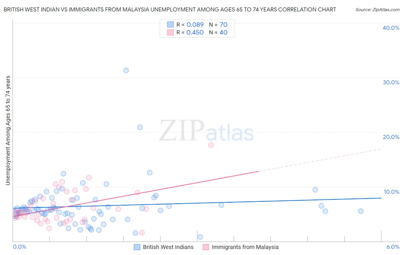 British West Indian vs Immigrants from Malaysia Unemployment Among Ages 65 to 74 years