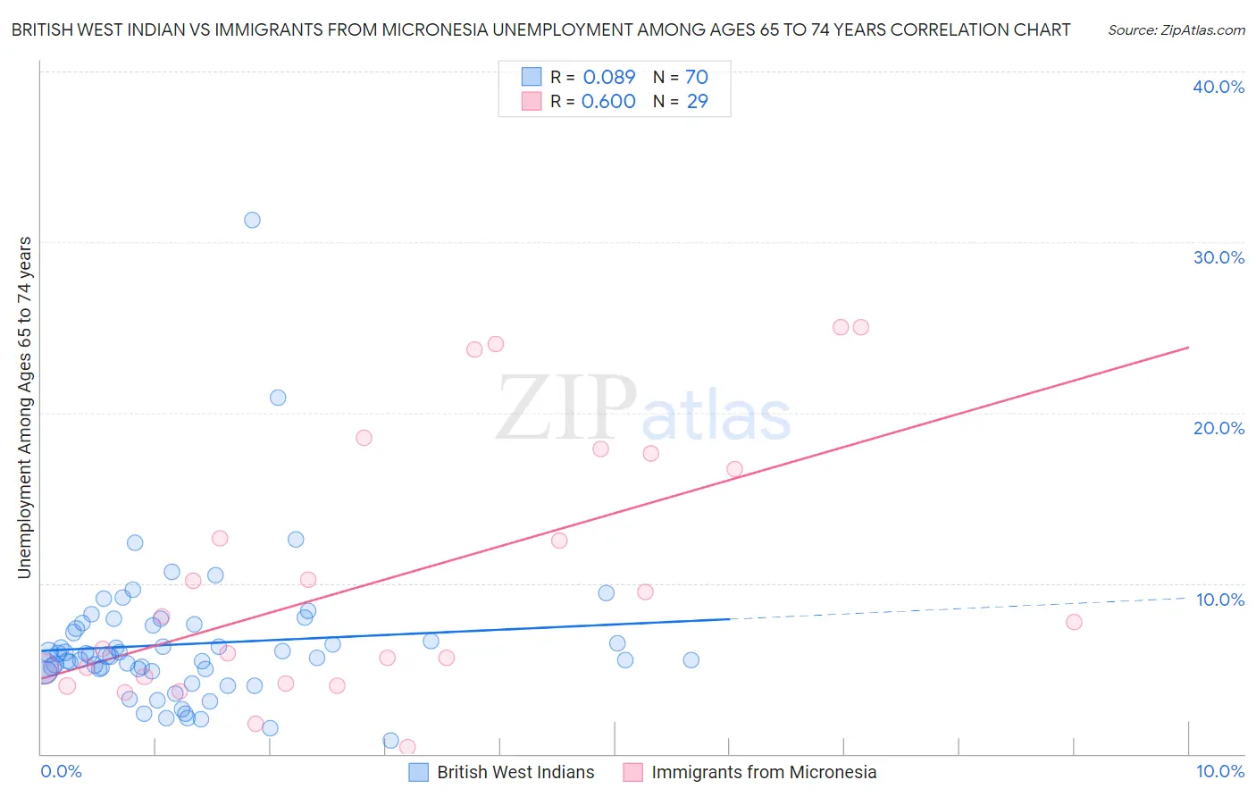 British West Indian vs Immigrants from Micronesia Unemployment Among Ages 65 to 74 years