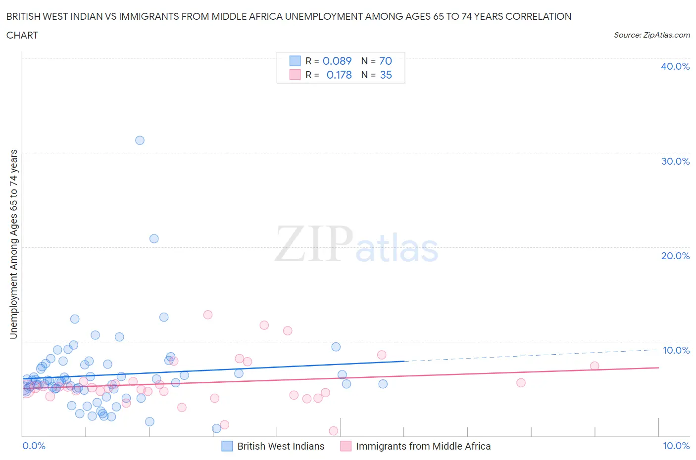 British West Indian vs Immigrants from Middle Africa Unemployment Among Ages 65 to 74 years