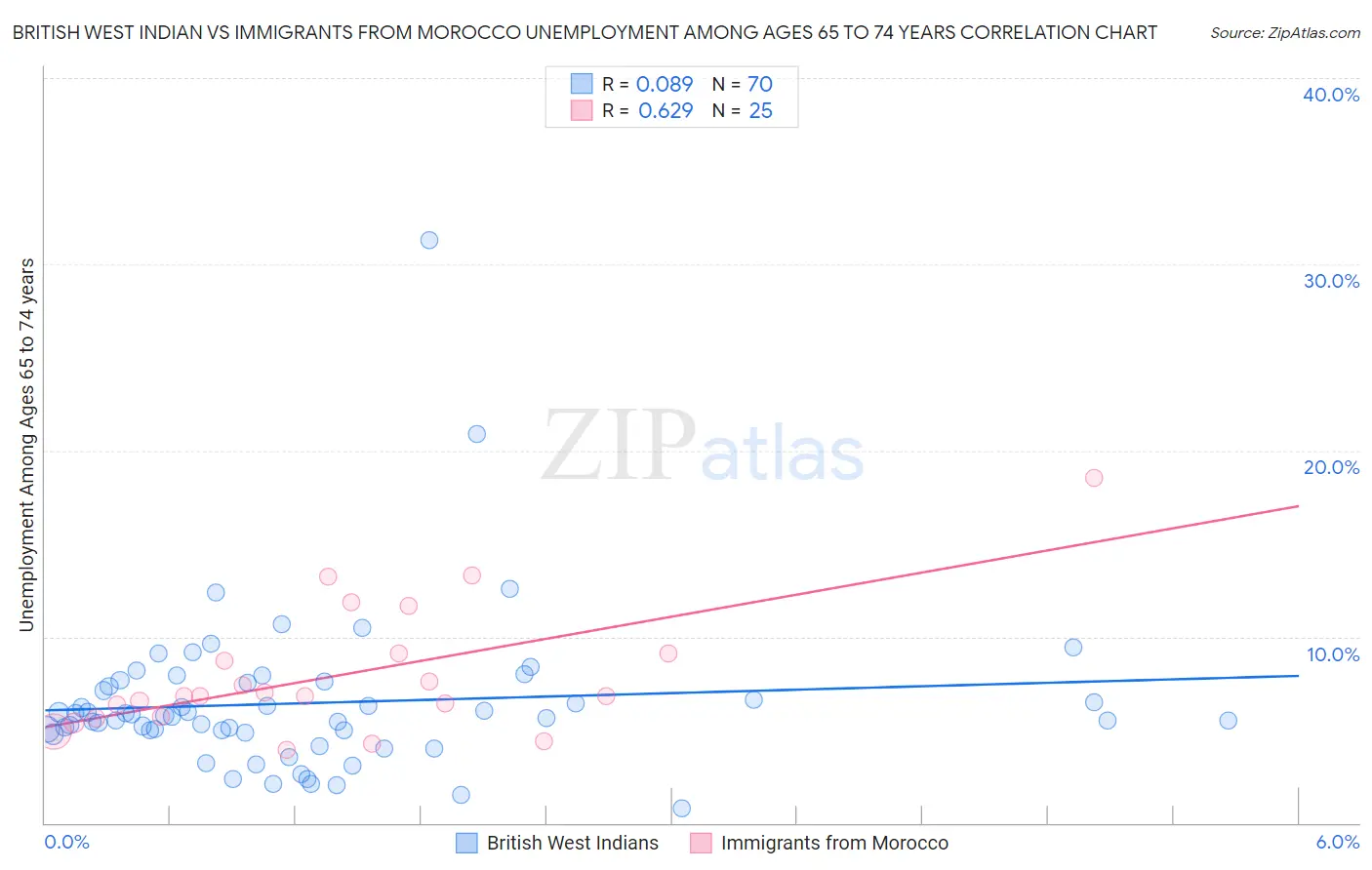 British West Indian vs Immigrants from Morocco Unemployment Among Ages 65 to 74 years