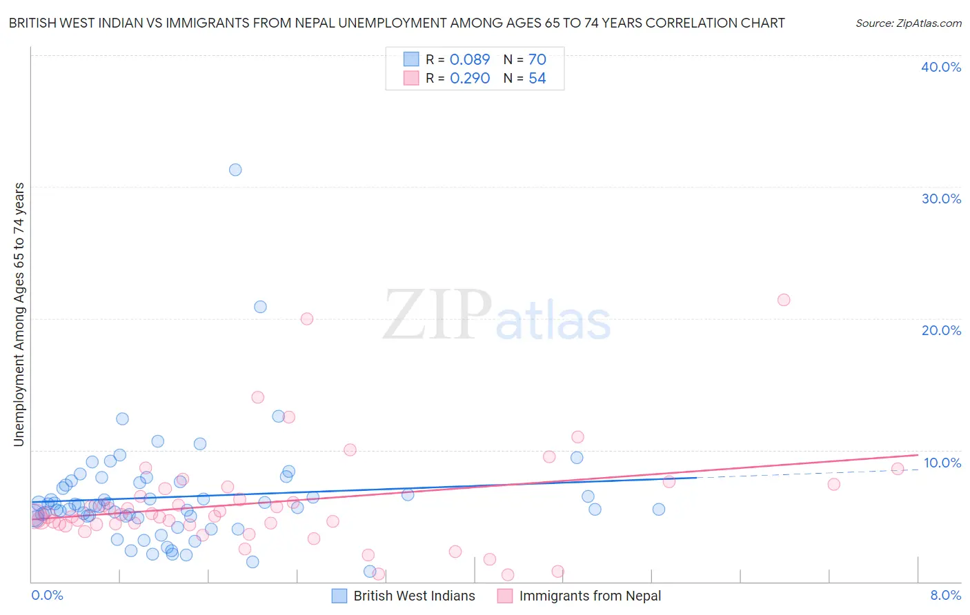 British West Indian vs Immigrants from Nepal Unemployment Among Ages 65 to 74 years