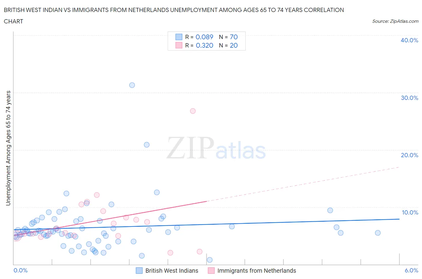 British West Indian vs Immigrants from Netherlands Unemployment Among Ages 65 to 74 years