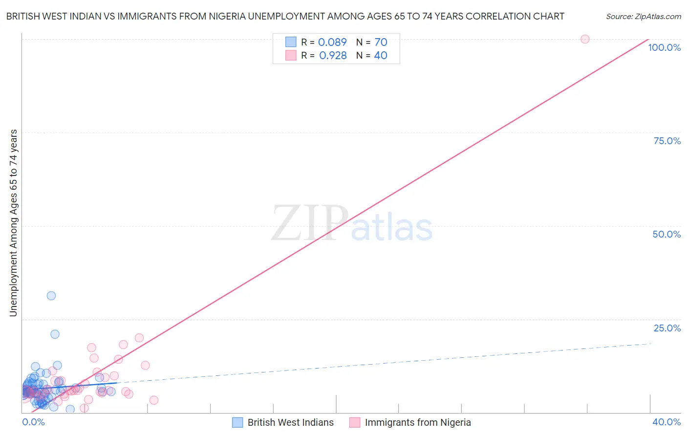 British West Indian vs Immigrants from Nigeria Unemployment Among Ages 65 to 74 years