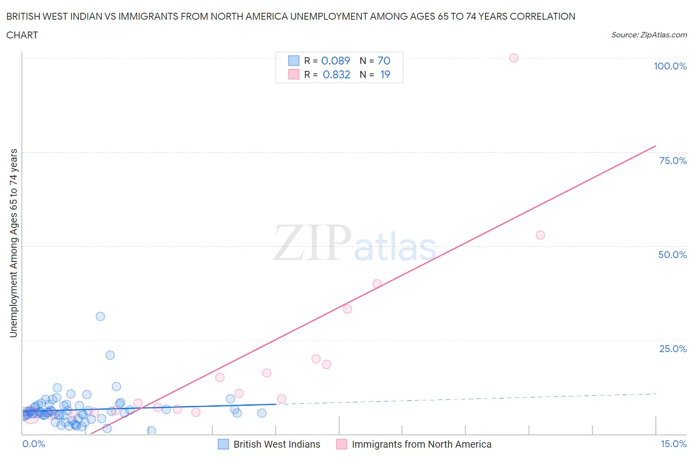 British West Indian vs Immigrants from North America Unemployment Among Ages 65 to 74 years