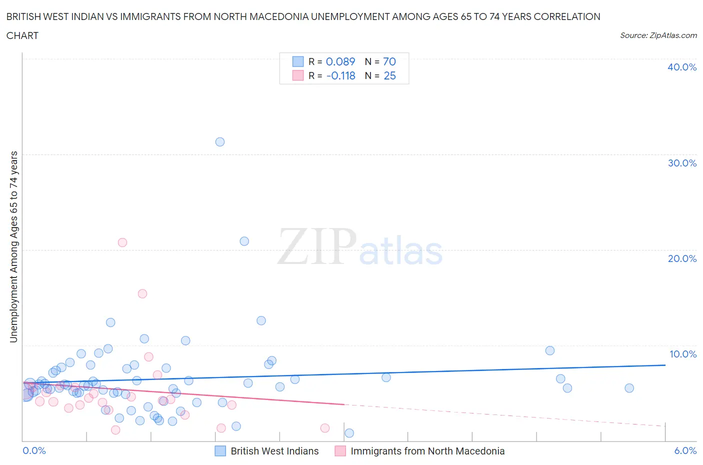 British West Indian vs Immigrants from North Macedonia Unemployment Among Ages 65 to 74 years