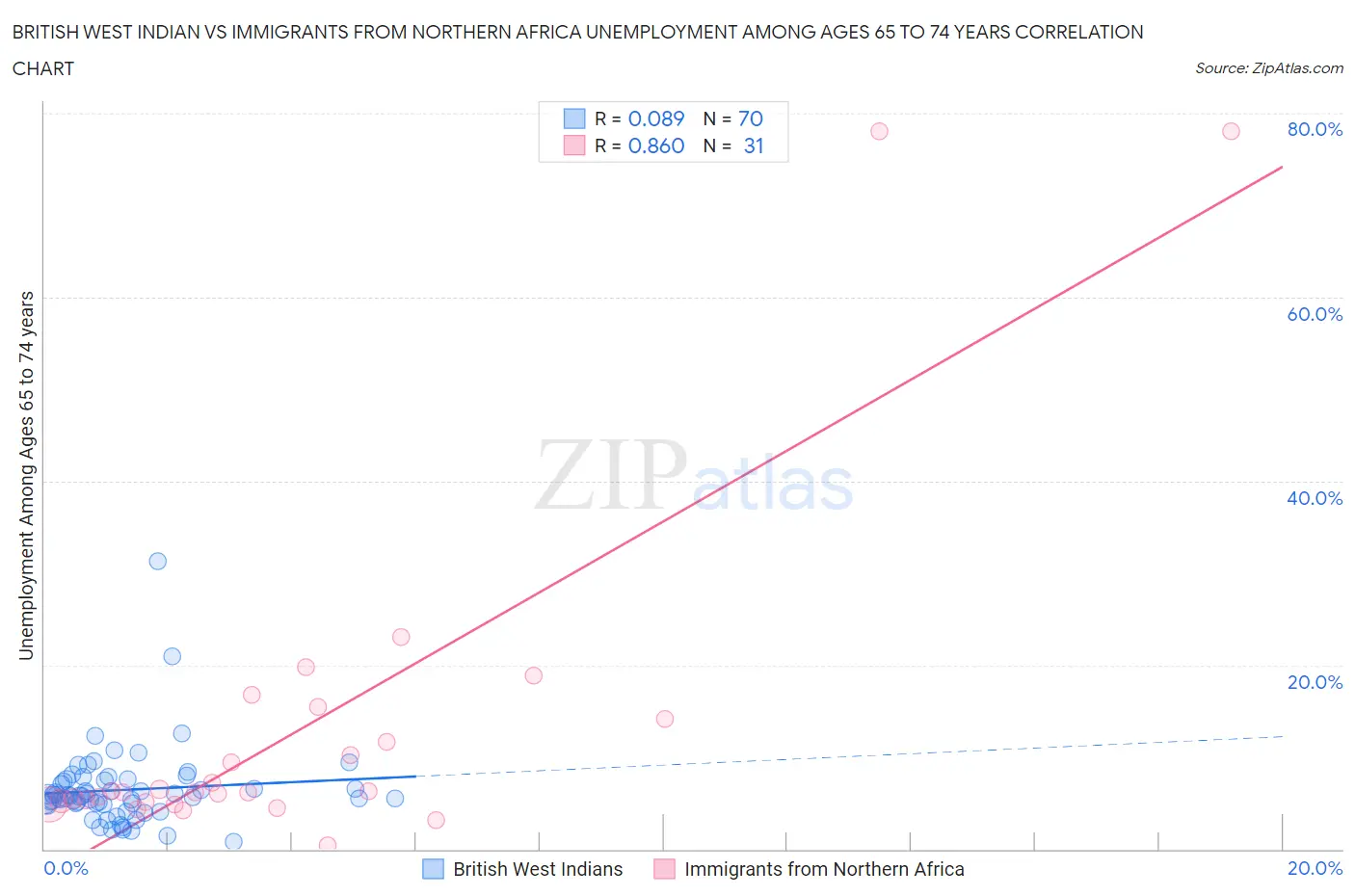 British West Indian vs Immigrants from Northern Africa Unemployment Among Ages 65 to 74 years