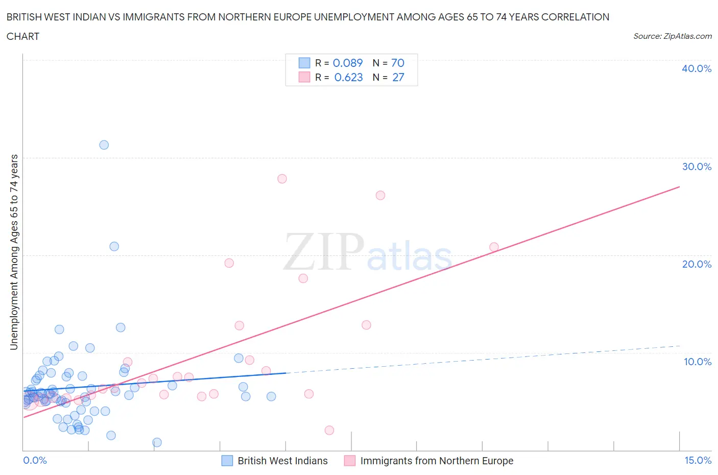 British West Indian vs Immigrants from Northern Europe Unemployment Among Ages 65 to 74 years