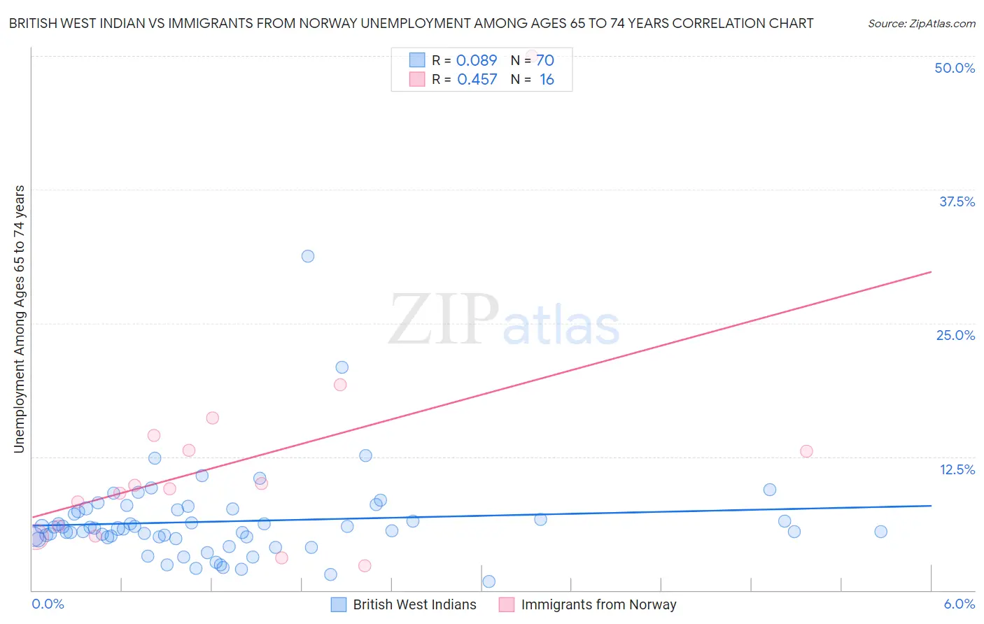 British West Indian vs Immigrants from Norway Unemployment Among Ages 65 to 74 years
