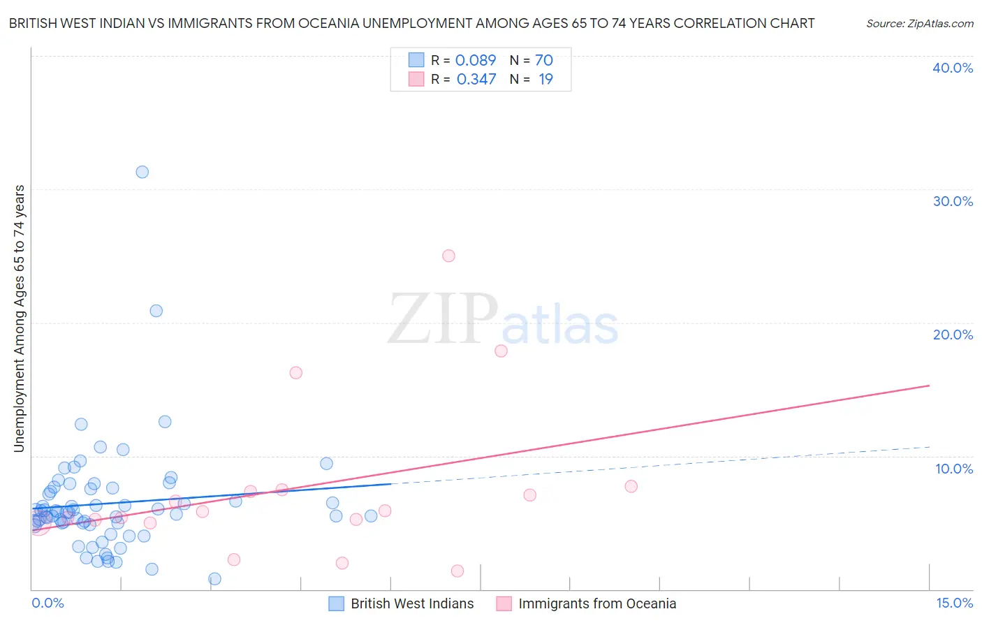 British West Indian vs Immigrants from Oceania Unemployment Among Ages 65 to 74 years