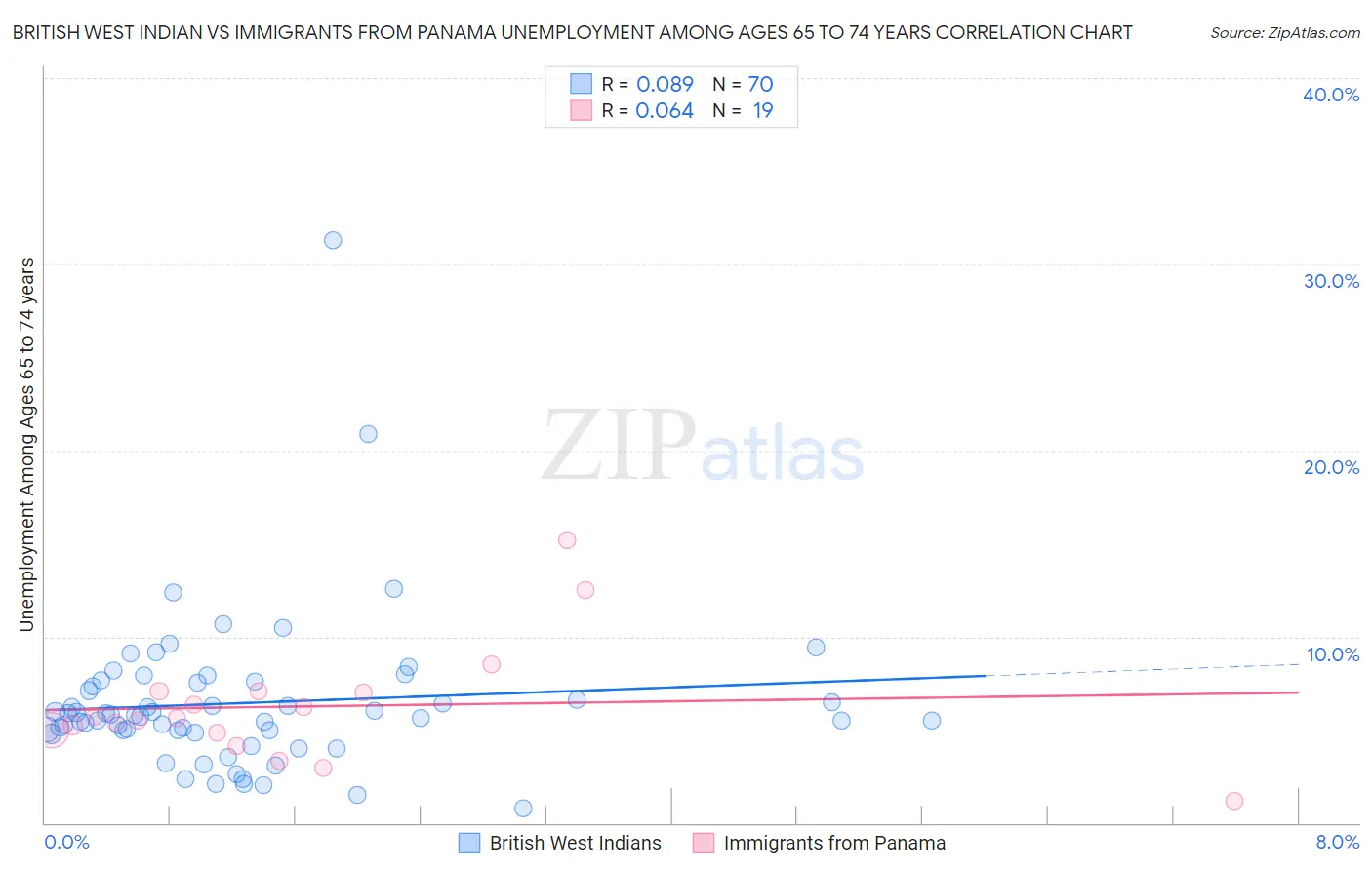 British West Indian vs Immigrants from Panama Unemployment Among Ages 65 to 74 years