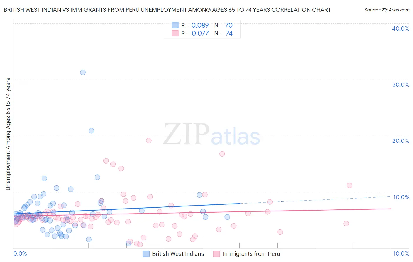 British West Indian vs Immigrants from Peru Unemployment Among Ages 65 to 74 years