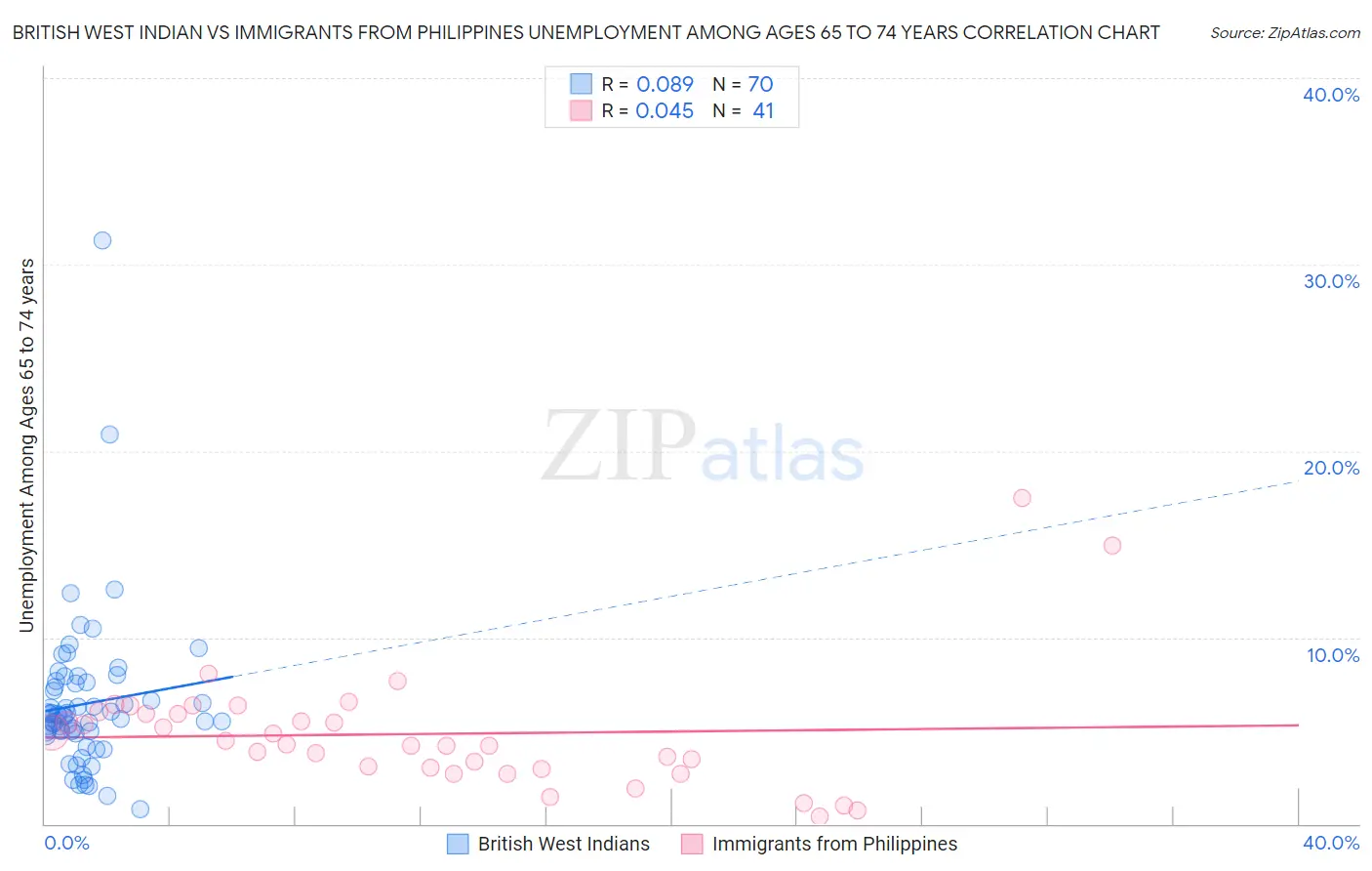 British West Indian vs Immigrants from Philippines Unemployment Among Ages 65 to 74 years