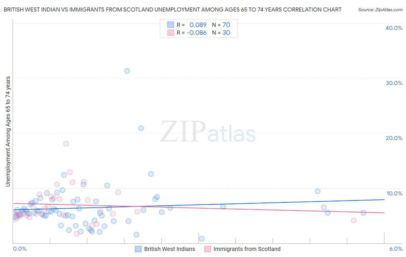 British West Indian vs Immigrants from Scotland Unemployment Among Ages 65 to 74 years