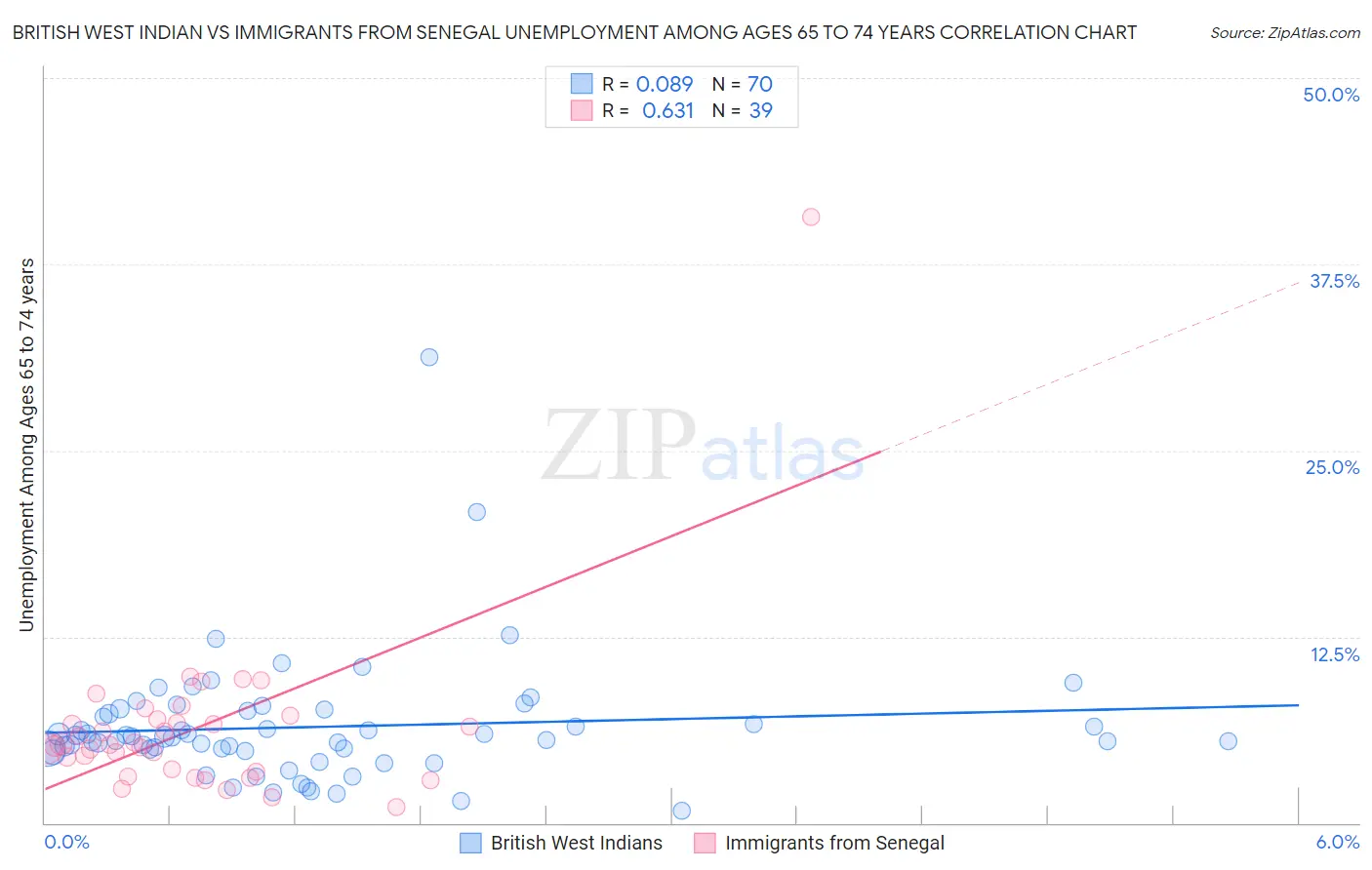 British West Indian vs Immigrants from Senegal Unemployment Among Ages 65 to 74 years