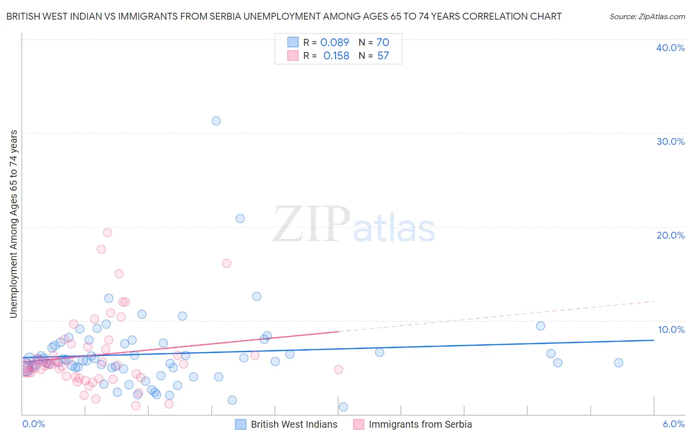 British West Indian vs Immigrants from Serbia Unemployment Among Ages 65 to 74 years