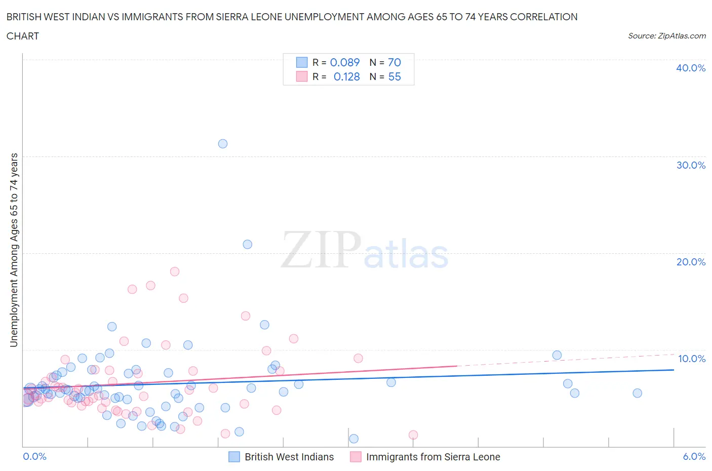 British West Indian vs Immigrants from Sierra Leone Unemployment Among Ages 65 to 74 years