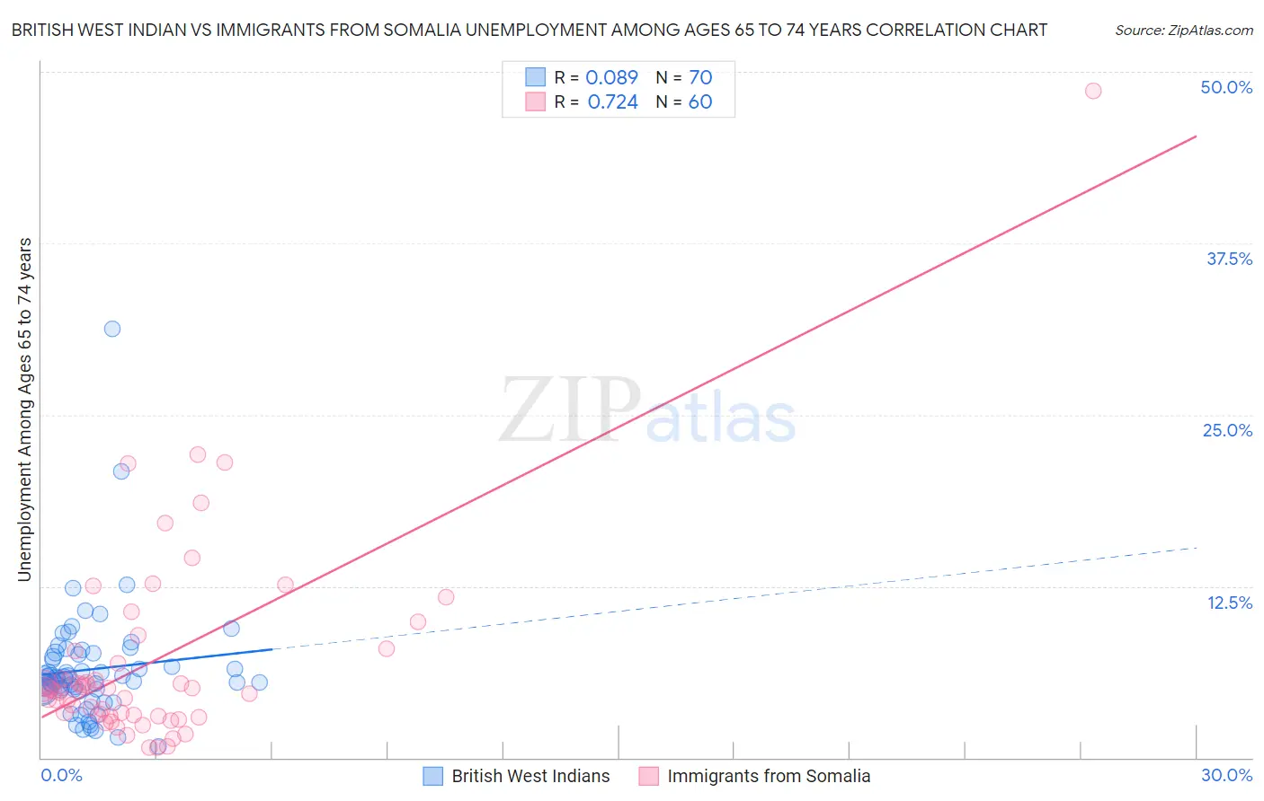 British West Indian vs Immigrants from Somalia Unemployment Among Ages 65 to 74 years