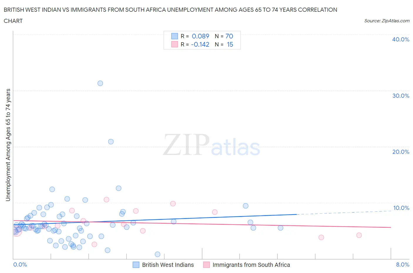 British West Indian vs Immigrants from South Africa Unemployment Among Ages 65 to 74 years