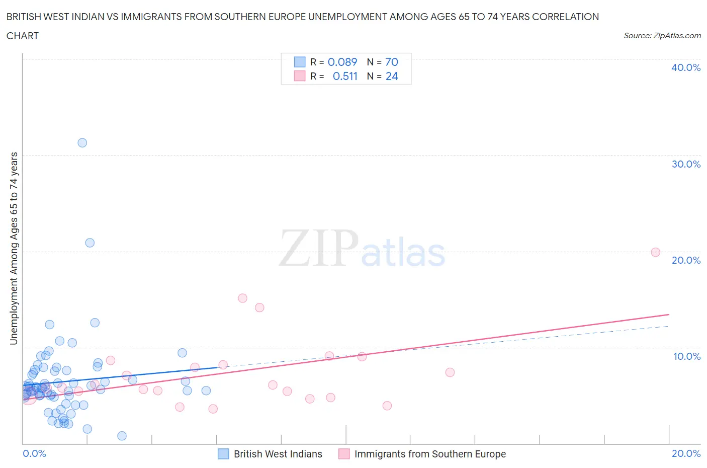 British West Indian vs Immigrants from Southern Europe Unemployment Among Ages 65 to 74 years