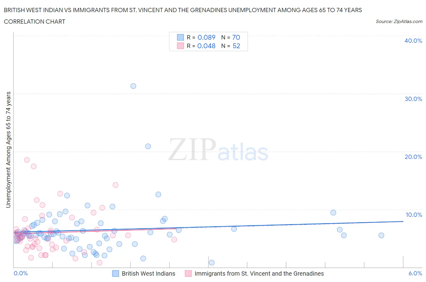 British West Indian vs Immigrants from St. Vincent and the Grenadines Unemployment Among Ages 65 to 74 years