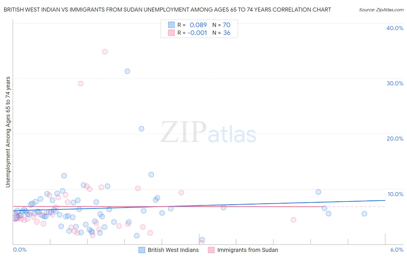 British West Indian vs Immigrants from Sudan Unemployment Among Ages 65 to 74 years