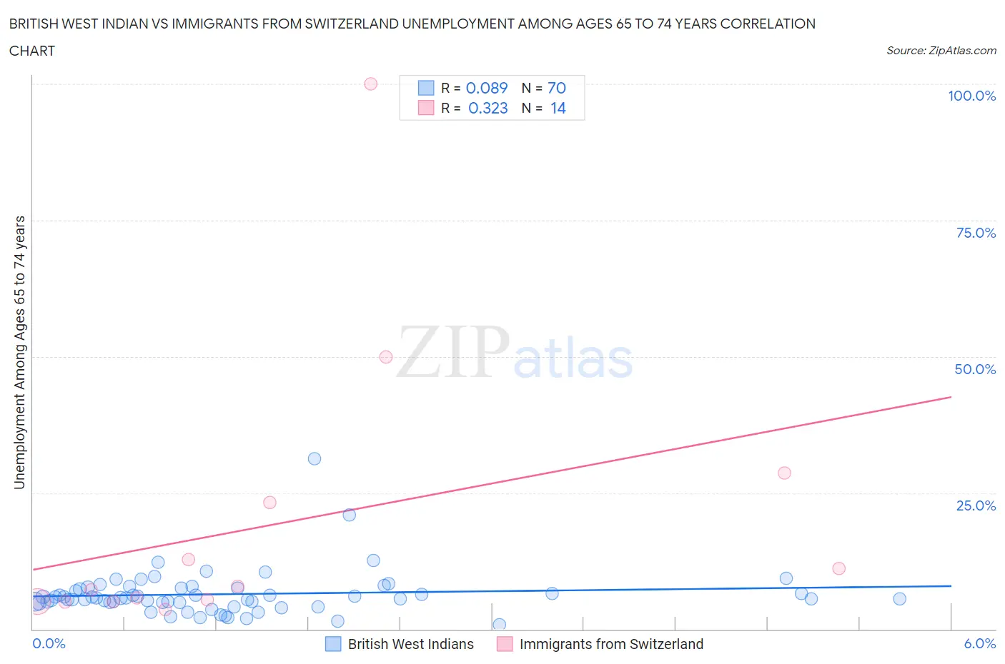 British West Indian vs Immigrants from Switzerland Unemployment Among Ages 65 to 74 years