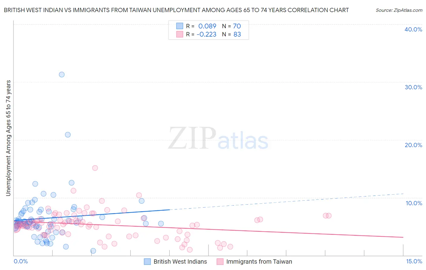 British West Indian vs Immigrants from Taiwan Unemployment Among Ages 65 to 74 years